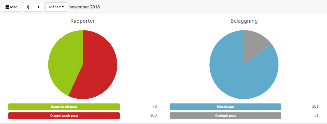 Bokningsstatistik
